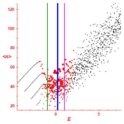 Peres lattice <N>
